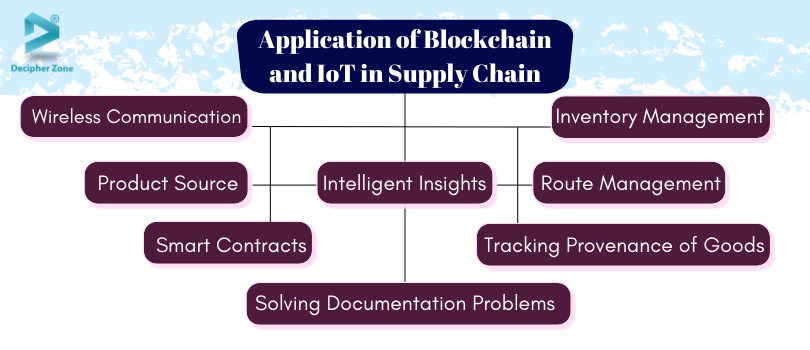 Application of Blockchain and IoT in Supply Chain
